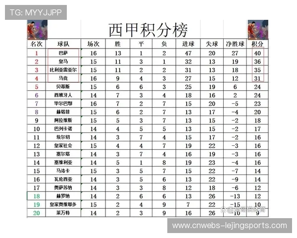 积分榜分析：巴萨领跑，皇马紧追，马竞掉队